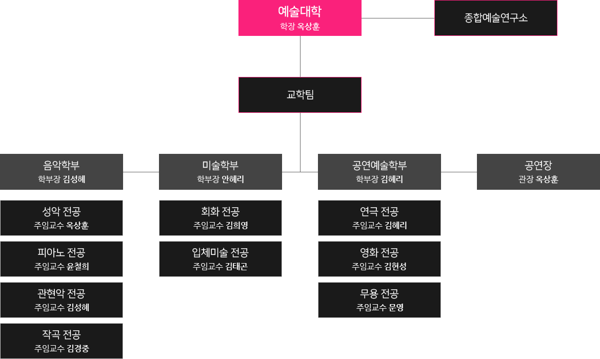 조직 및 기구