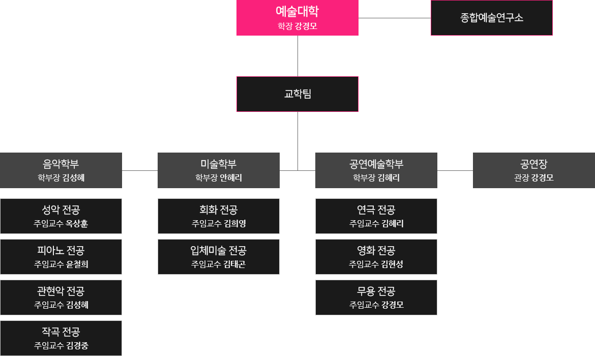 조직 및 기구